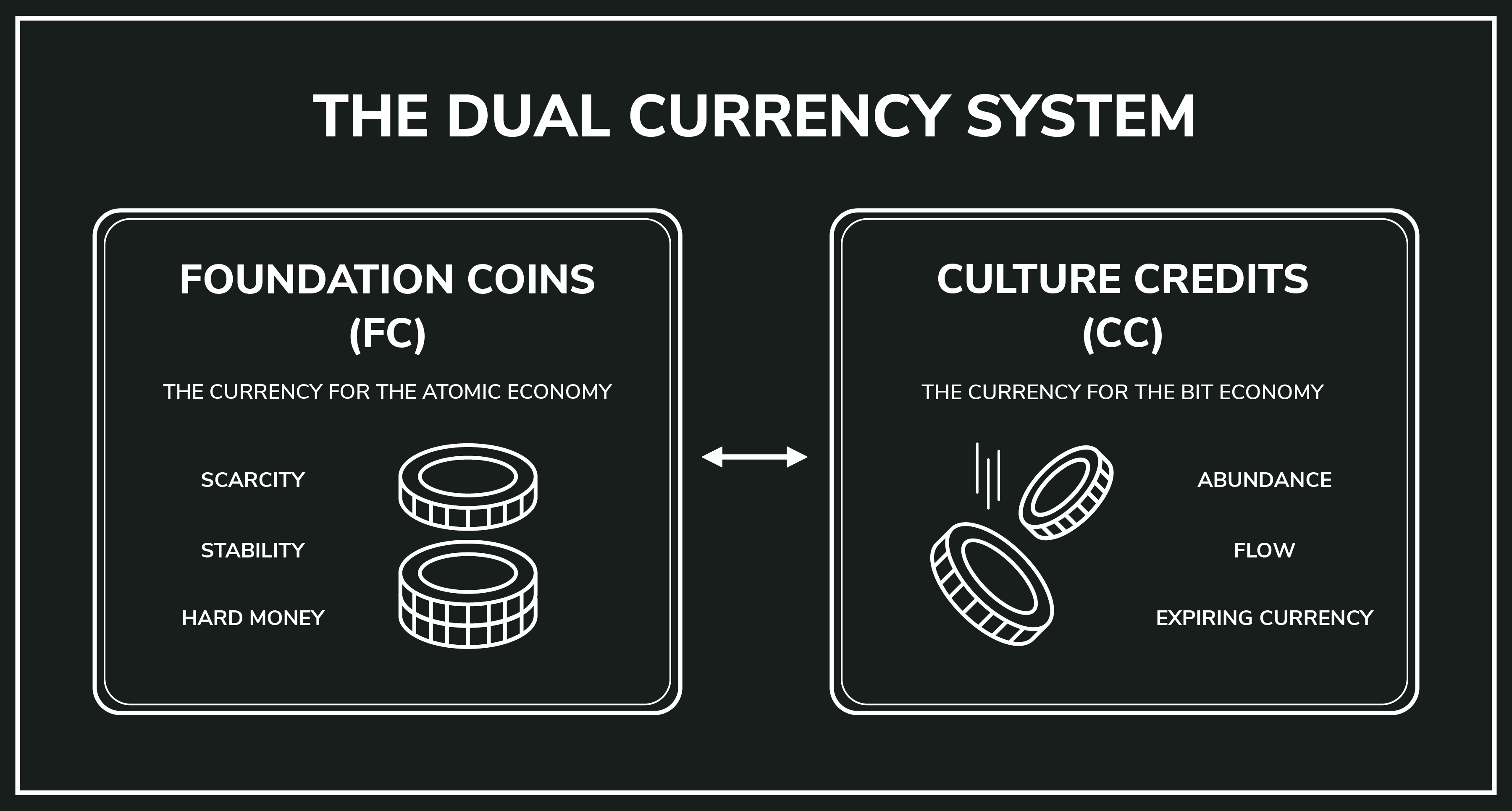 Dual Currency