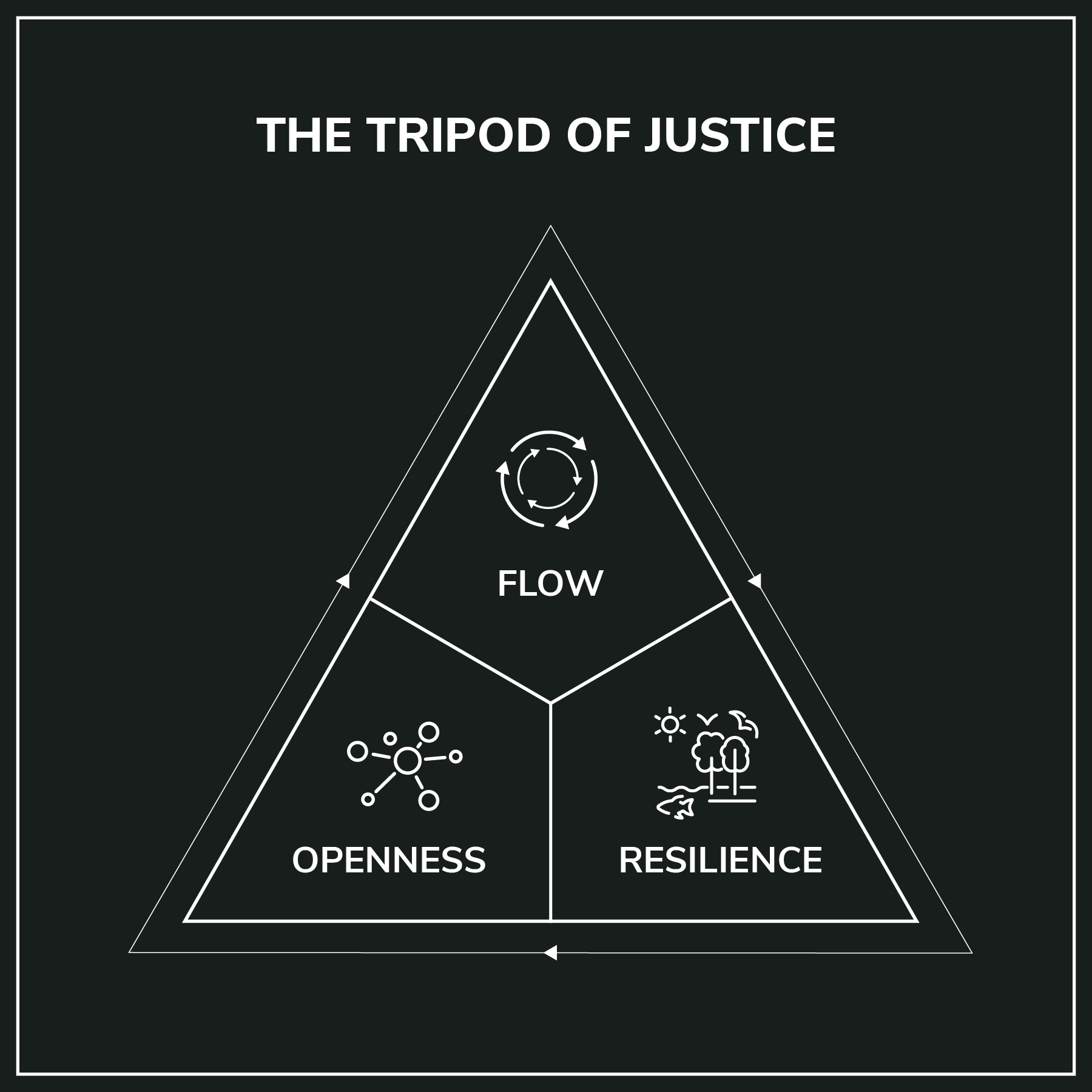 Laws of a Living System